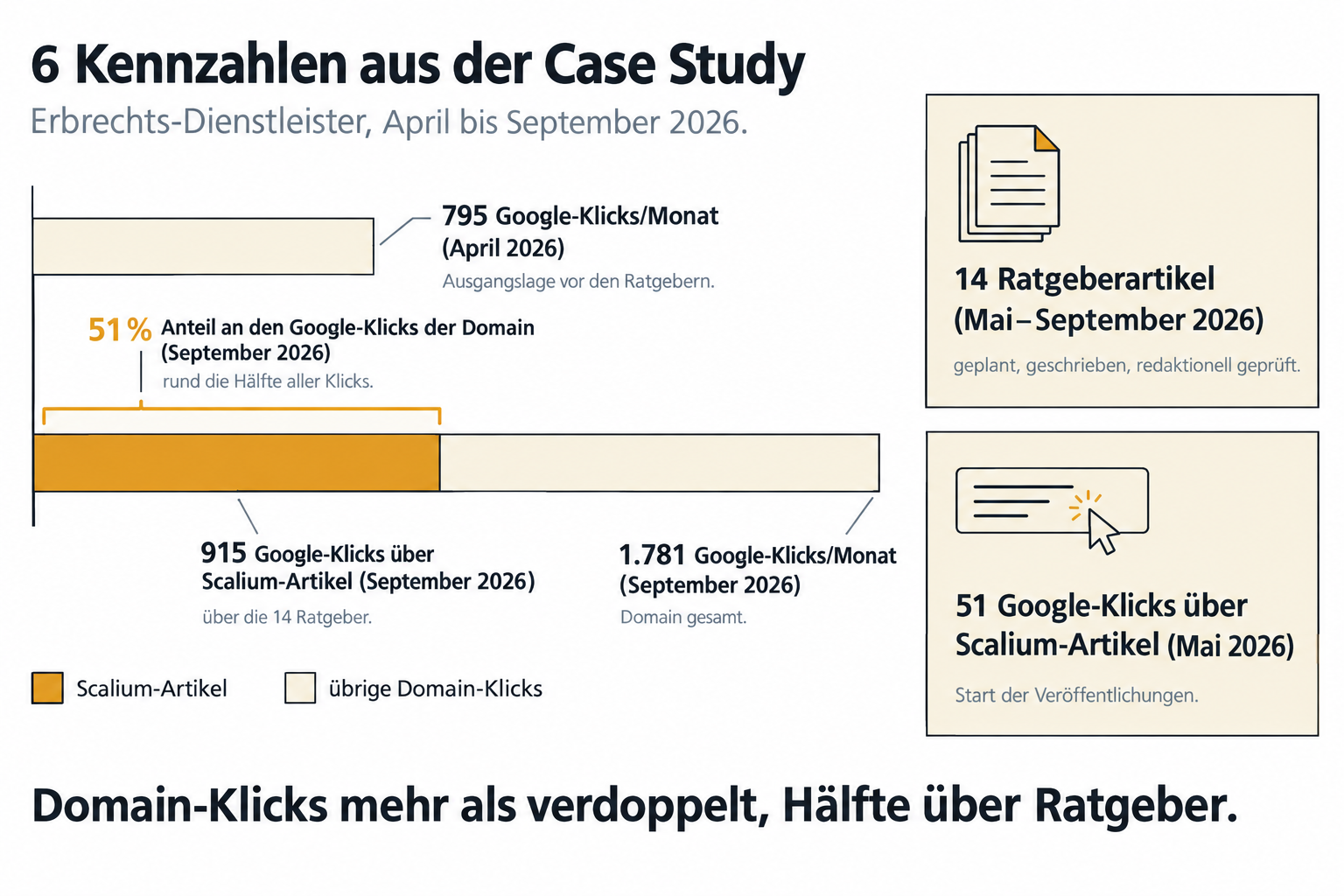 Klickzahlen und Traffic-Anteile der Scalium-Artikel in der Case Study