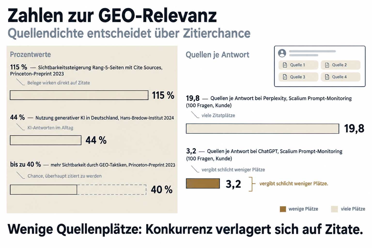 Fünf GEO-Kennzahlen: Nutzung 44 Prozent, Potenzial 40 und 115 Prozent, Quellen 19,8 und 3,2