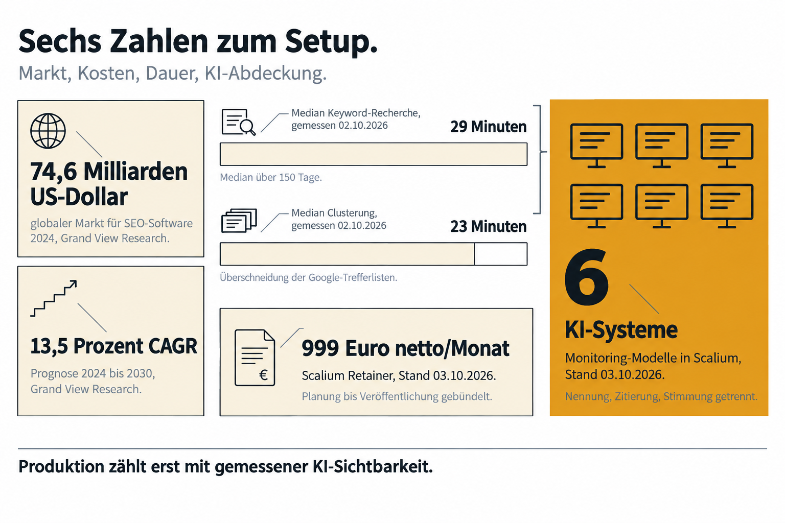 Sechs Kennzahlen: Marktgröße, Wachstum, Preis, Zeiten und sechs KI-Modelle